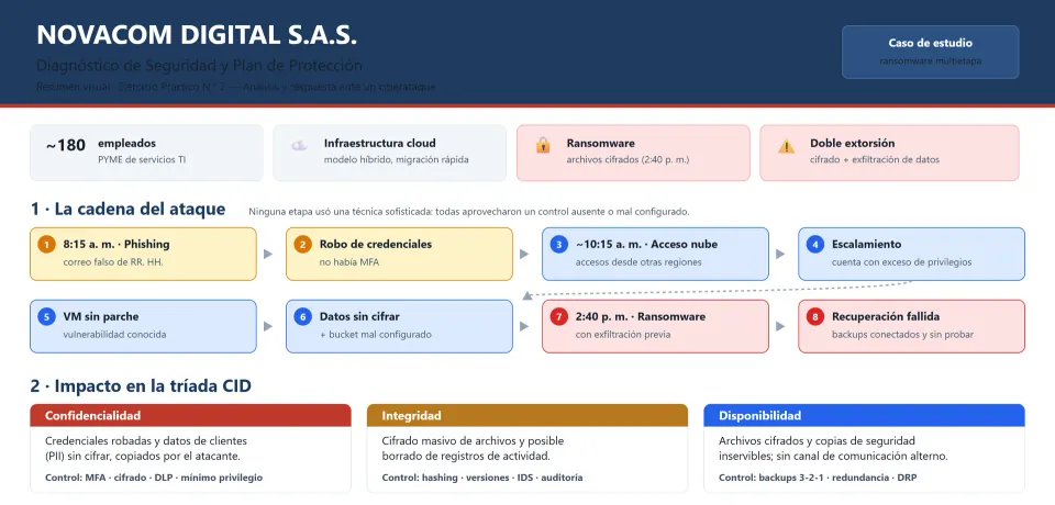 The second lab's real visual summary, with the attack chain of a fictional company, from phishing to ransomware, and its impact on confidentiality, integrity and availability.