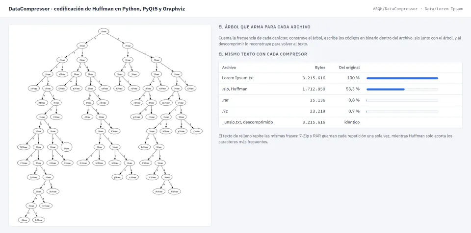 The real Huffman tree the program drew with Graphviz, next to the sizes of the same text original, compressed with Huffman, with RAR and with 7-Zip, and decompressed.