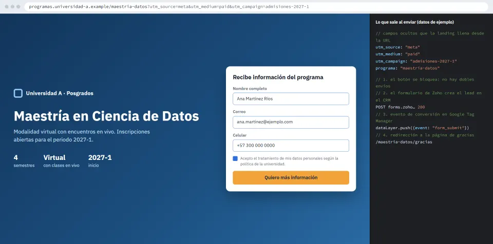 Recreation of an admissions landing page for a fictional university with its form, next to the UTM fields that travel with the lead, the Zoho Forms post, the conversion event and the redirect to the thank-you page.