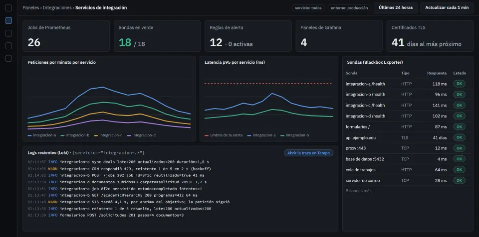 Recreation of the Grafana dashboard of the integration services, with 26 Prometheus jobs, 18 uptime probes, 12 alert rules, requests and latency per service, the state of each probe and recent Loki logs.