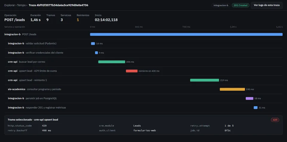 Recreation of a Tempo trace of a POST /leads request, with validation, credentials, the CRM's 429 answer and its retry after 400 ms, the call to the academic system and the job saved in PostgreSQL.