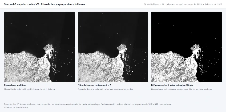 Three real outputs of the guide, which are the rescaled radar image, the same image with the Lee filter and the three-class K-Means clustering that separates water, vegetation and buildings.