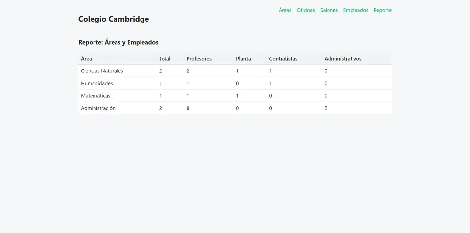 The staff per area report in the real frontend, with sample data, adding up totals, permanent and contract teachers, and administrative staff.
