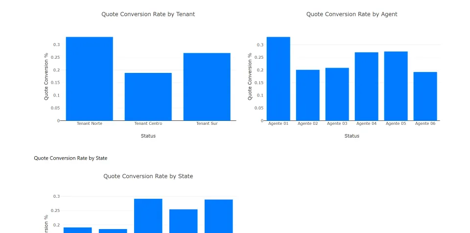 Taurus's real Plotly.js charts with sample data, showing the quote conversion rate by tenant, by agent and by region.