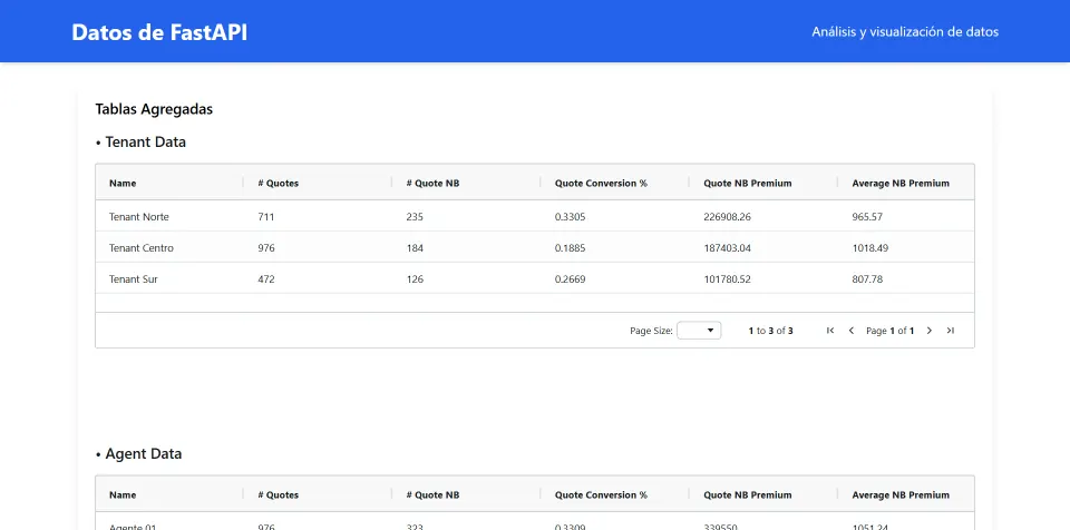 Taurus's real frontend with sample data, showing the AG Grid aggregate tables of quotes, new business, conversion and premiums by tenant and by agent.