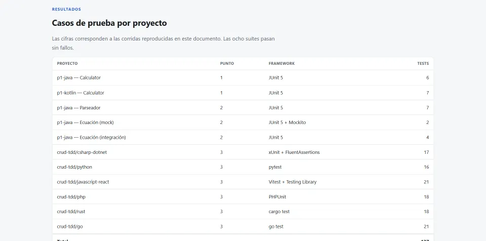 The assignment's real page, with the table of test cases per project, from the JUnit 5 calculators to the CRUDs in C#, Python, React, PHP, Rust and Go.