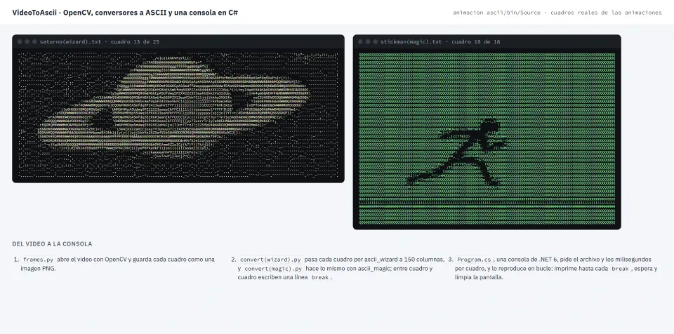 Two real frames of the repository's animations, Saturn with ascii_wizard and the running figure with ascii_magic, next to the three steps from the video to the console.